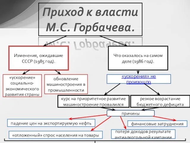 Приход к власти М.С. Горбачева. Изменения, ожидавшие СССР (1985 год). Что оказалось