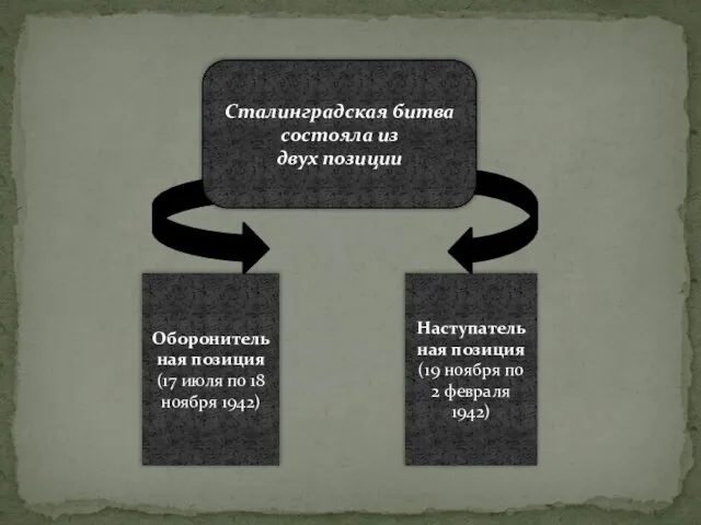 Оборонительная позиция (17 июля по 18 ноября 1942) Наступательная позиция (19 ноября