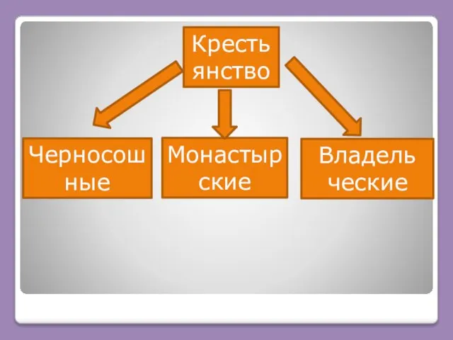 Крестьянство Черносошные Монастырские Владель ческие