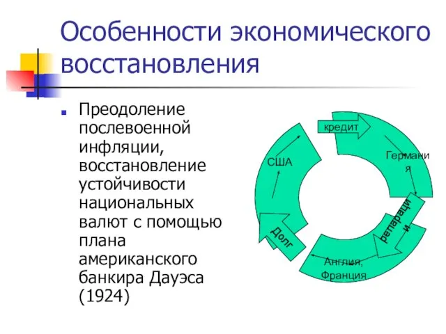 Особенности экономического восстановления Преодоление послевоенной инфляции, восстановление устойчивости национальных валют с помощью