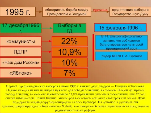 1995 г. обострилась борьба между Президентом и Госдумой предстоящие выборы в Государственную