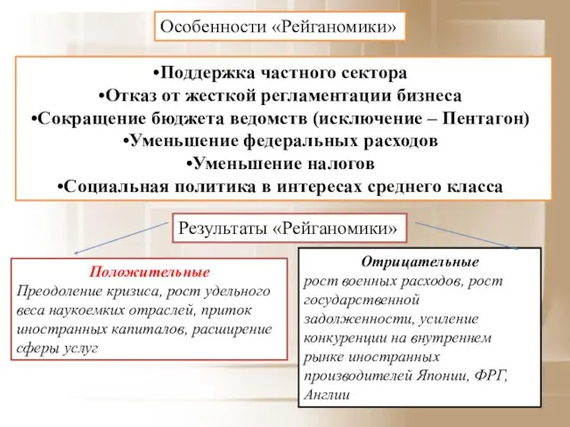 Особенности «Рейганомики» Поддержка частного сектора Отказ от жесткой регламентации бизнеса Сокращение бюджета