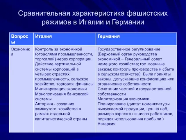 Сравнительная характеристика фашистских режимов в Италии и Германии