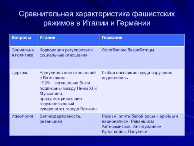 Сравнительная характеристика фашистских режимов в Италии и Германии