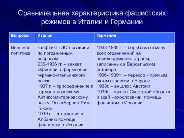 Сравнительная характеристика фашистских режимов в Италии и Германии