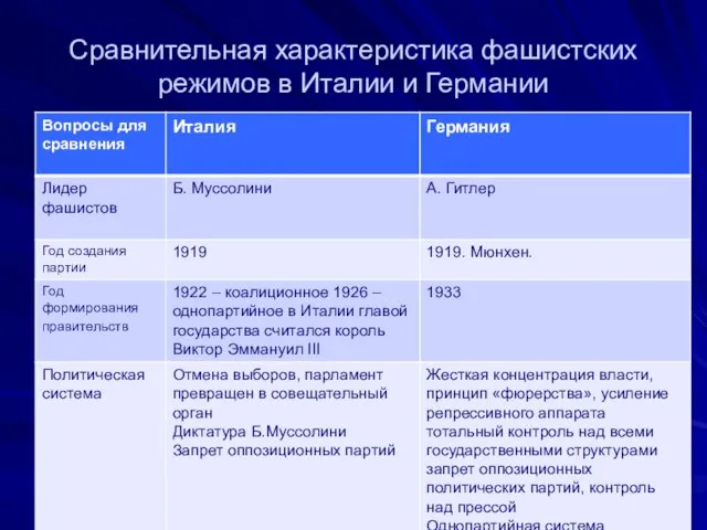 Сравнительная характеристика фашистских режимов в Италии и Германии