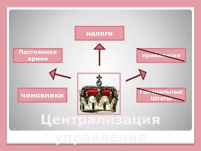 . Централизация управления чиновники Постоянная армия налоги привилегии Генеральные Штаты