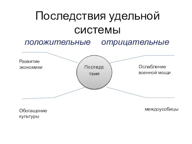 Последствия удельной системы положительные отрицательные Развитие экономики Обогащение культуры Ослабление военной мощи междоусобицы