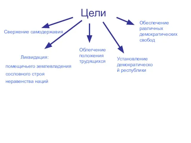 Облегчение положения трудящихся Цели Свержение самодержавия сословного строя неравенства наций Установление демократической