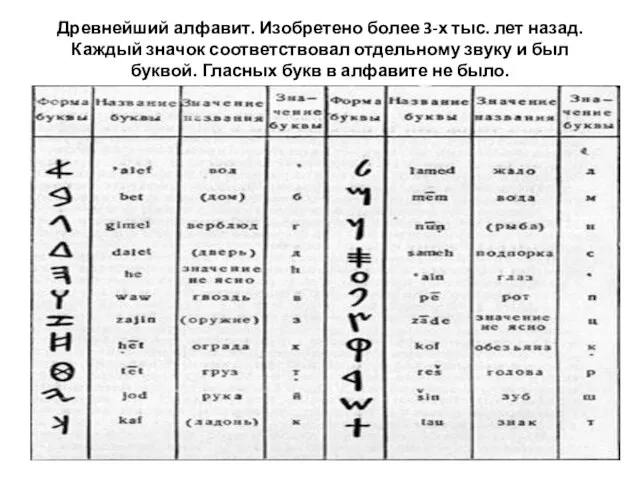 Древнейший алфавит. Изобретено более 3-х тыс. лет назад. Каждый значок соответствовал отдельному