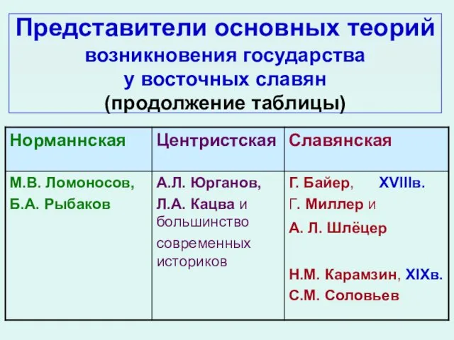 Представители основных теорий возникновения государства у восточных славян (продолжение таблицы)