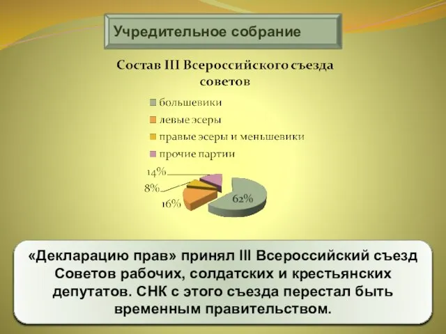 Учредительное собрание «Декларацию прав» принял III Всероссийский съезд Советов рабочих, солдатских и