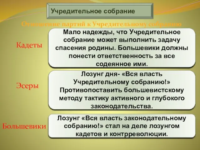 Учредительное собрание Отношение партий к Учредительному собранию Кадеты Эсеры Большевики Мало надежды,