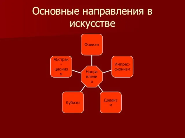 Основные направления в искусстве