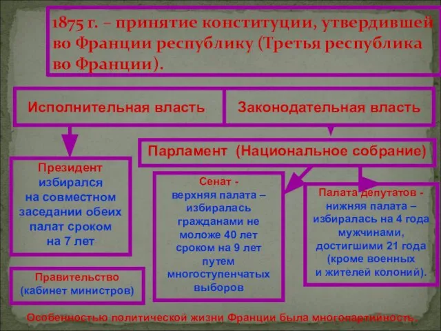 1875 г. – принятие конституции, утвердившей во Франции республику (Третья республика во