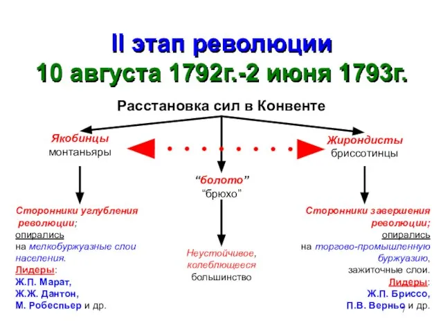 II этап революции 10 августа 1792г.-2 июня 1793г. Расстановка сил в Конвенте