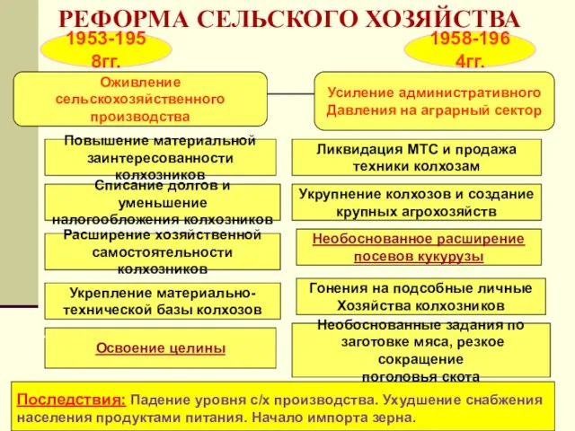 РЕФОРМА СЕЛЬСКОГО ХОЗЯЙСТВА 1953-1958гг. 1958-1964гг. Оживление сельскохозяйственного производства Усиление административного Давления на