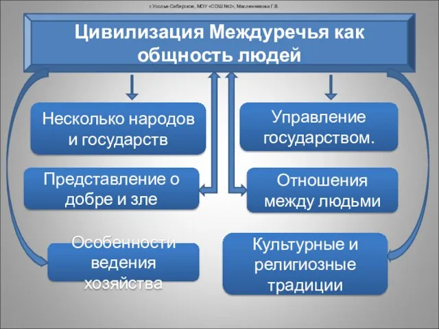 г.Усолье-Сибирское, МОУ «СОШ №2», Масленникова Г.В. Цивилизация Междуречья как общность людей Несколько