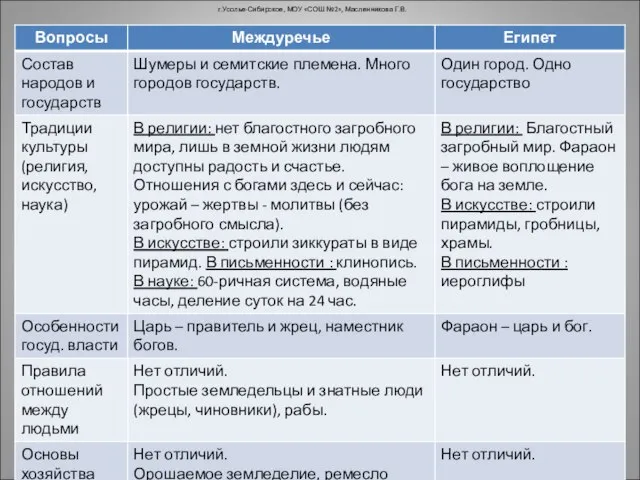 г.Усолье-Сибирское, МОУ «СОШ №2», Масленникова Г.В.