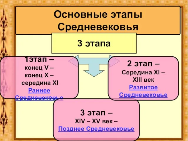 Основные этапы Средневековья 3 этапа 1этап – конец V – конец X