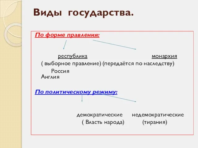 Виды государства. По форме правления: республика монархия ( выборное правление) (передаётся по