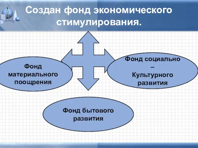 Создан фонд экономического стимулирования. Фонд материального поощрения Фонд бытового развития Фонд социально – Культурного развития