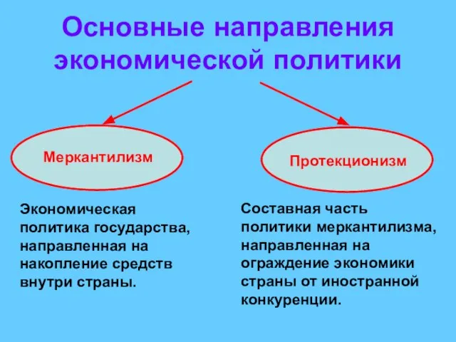 Основные направления экономической политики Меркантилизм Протекционизм Экономическая политика государства, направленная на накопление