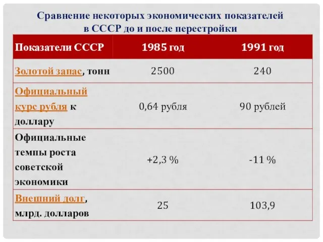 Сравнение некоторых экономических показателей в СССР до и после перестройки