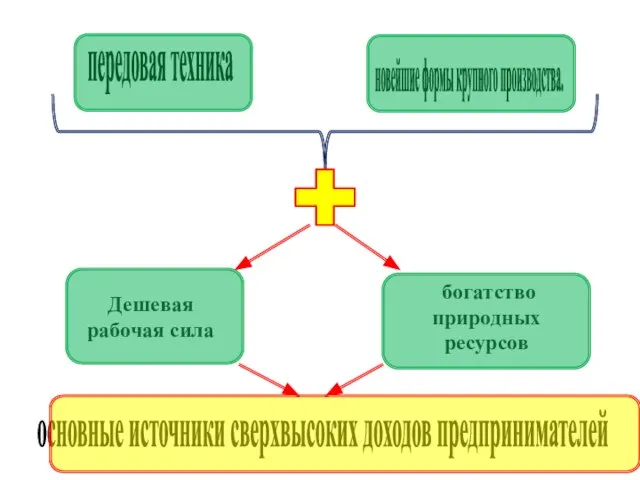 основные источники сверхвысоких доходов предпринимателей передовая техника новейшие формы крупного производства. Дешевая