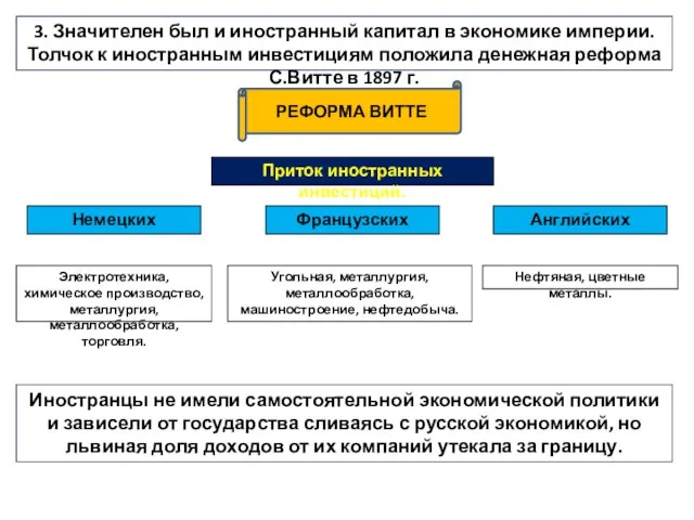 3. Значителен был и иностранный капитал в экономике империи. Толчок к иностранным