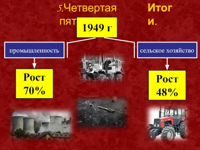 5.Четвертая пятилетка. Итоги. 1949 г промышленность сельское хозяйство Рост 70% Рост 48%