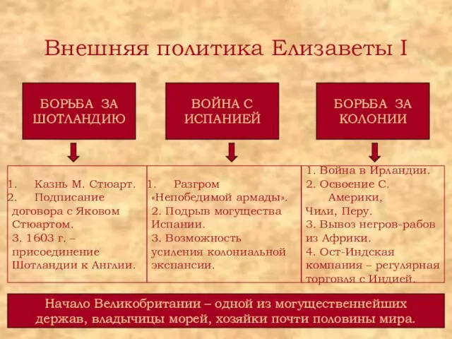 Внешняя политика Елизаветы I БОРЬБА ЗА ШОТЛАНДИЮ ВОЙНА С ИСПАНИЕЙ БОРЬБА ЗА