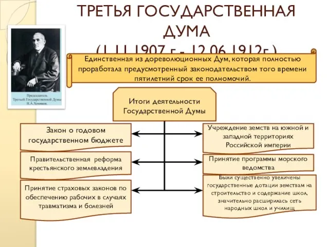 ТРЕТЬЯ ГОСУДАРСТВЕННАЯ ДУМА (1.11.1907 г.- 12.06.1912г.) Единственная из дореволюционных Дум, которая полностью