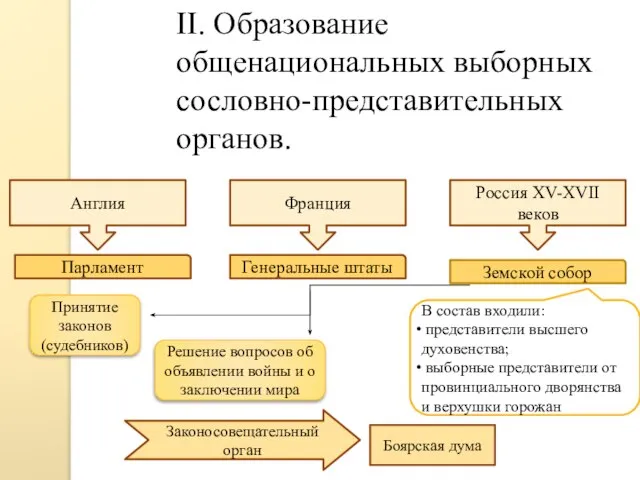 II. Образование общенациональных выборных сословно-представительных органов. Англия Франция Россия XV-XVII веков Парламент