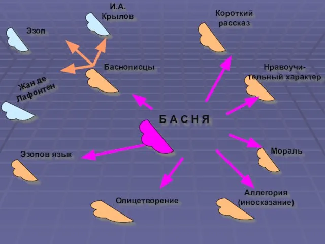 Б А С Н Я И.А. Крылов Эзоп Жан де Лафонтен Баснописцы