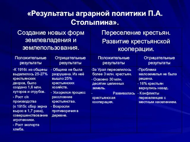«Результаты аграрной политики П.А.Столыпина».