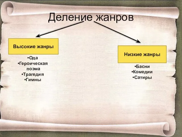 Деление жанров Высокие жанры Низкие жанры Ода Героическая поэма Трагедия Гимны Басни Комедии Сатиры