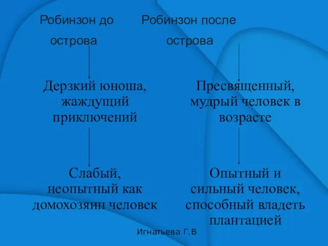 Робинзон до Робинзон после острова острова Дерзкий юноша, жаждущий приключений Слабый, неопытный