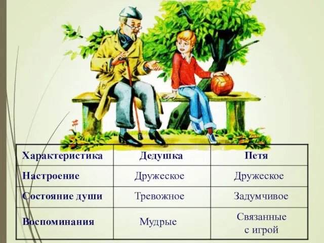 Характеристика Настроение Состояние души Воспоминания Дедушка Петя Дружеское Дружеское Тревожное Задумчивое Связанные с игрой Мудрые