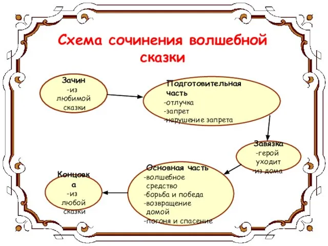 Схема сочинения волшебной сказки Зачин из любимой сказки Подготовительная часть отлучка запрет