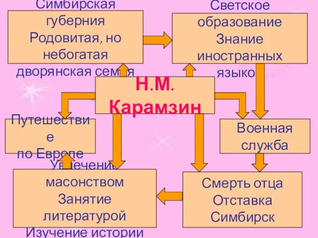 Н.М.Карамзин Военная служба Смерть отца Отставка Симбирск Увлечение масонством Занятие литературой Изучение