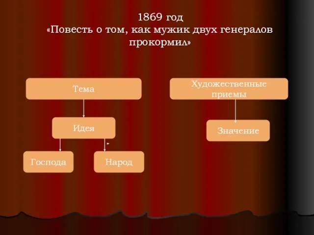 1869 год «Повесть о том, как мужик двух генералов прокормил» Тема Художественные