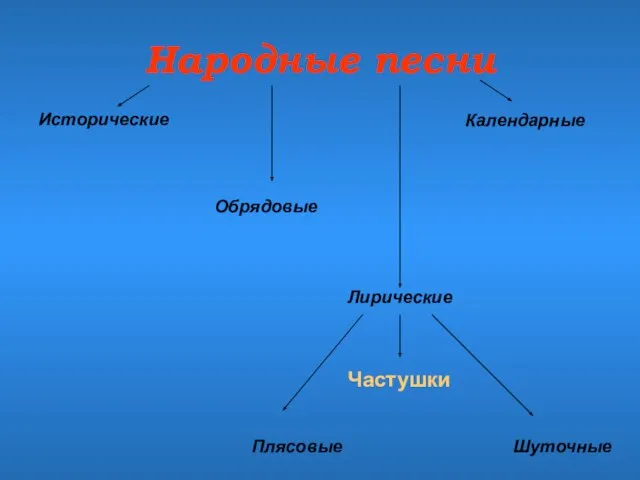 Народные песни Исторические Лирические Календарные Обрядовые Плясовые Шуточные Частушки