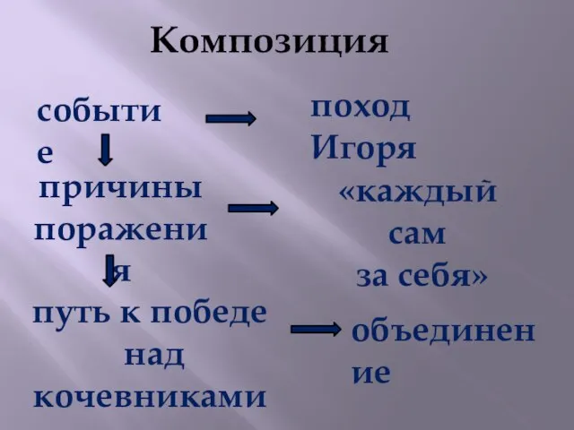 Композиция событие причины поражения путь к победе над кочевниками поход Игоря «каждый сам за себя» объединение