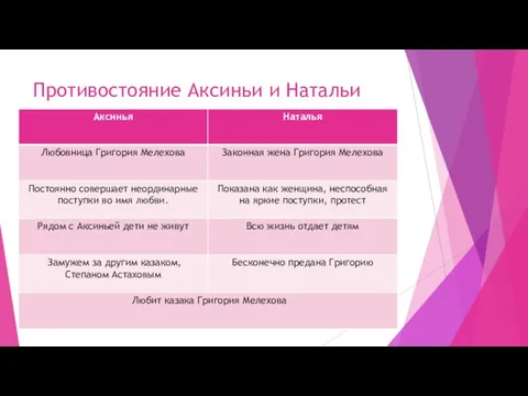 Противостояние Аксиньи и Натальи