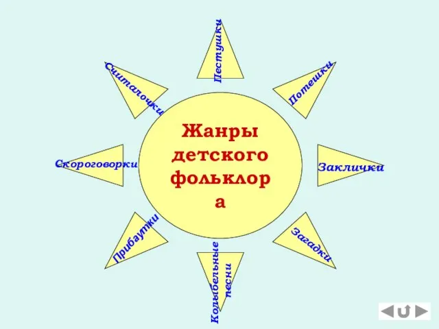 Жанры детского фольклора Пестушки Потешки Заклички Загадки Считалочки Скороговорки Прибаутки Колыбельные песни