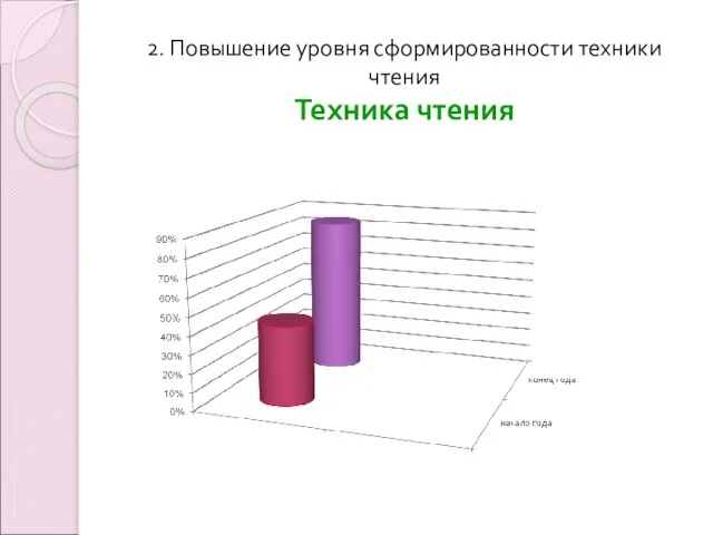 2. Повышение уровня сформированности техники чтения Техника чтения