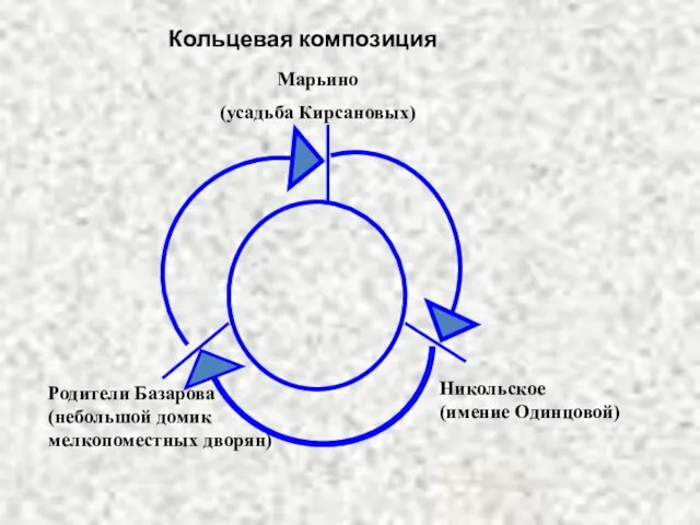 Кольцевая композиция Марьино (усадьба Кирсановых) Родители Базарова (небольшой домик мелкопоместных дворян) Никольское (имение Одинцовой)