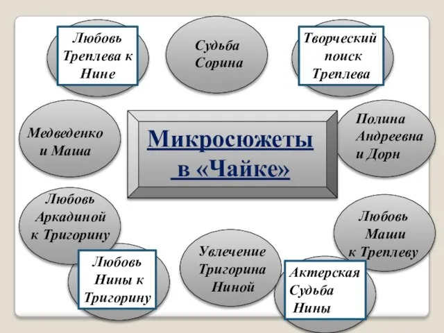 Микросюжеты в «Чайке» Любовь Треплева к Нине Творческий поиск Треплева Любовь Нины