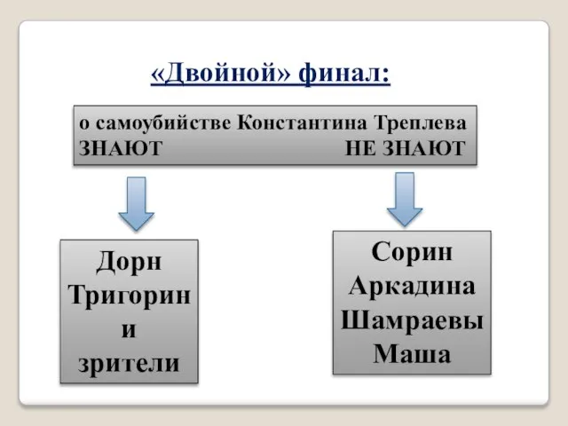 «Двойной» финал: о самоубийстве Константина Треплева ЗНАЮТ НЕ ЗНАЮТ Дорн Тригорин и